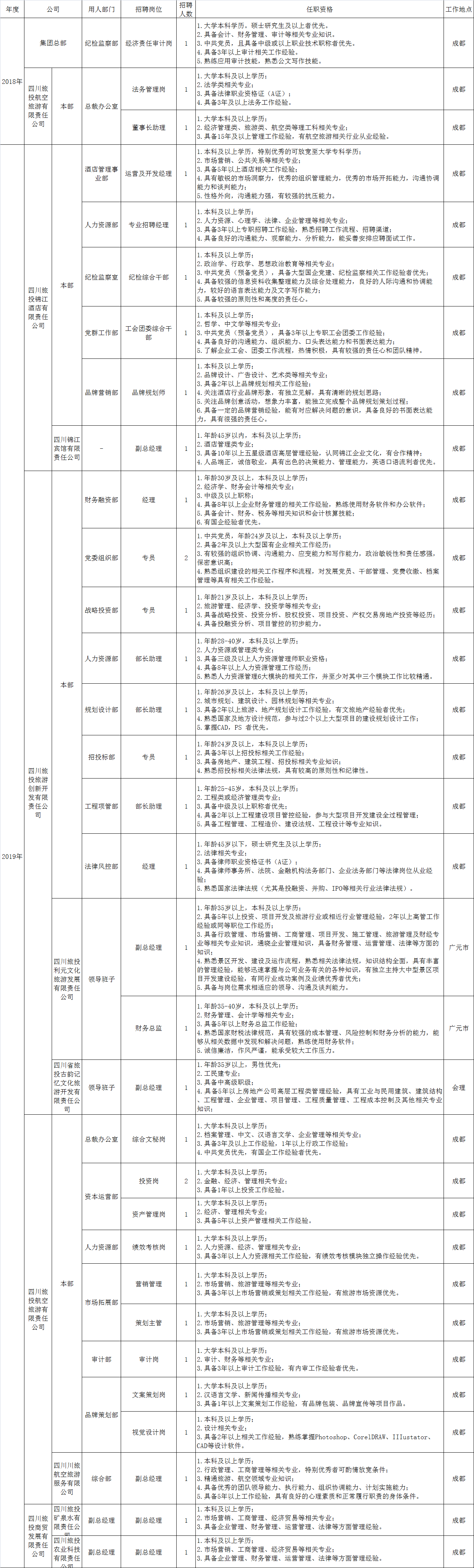 四川省旅游投资集团有限责任公司招聘情况统计表