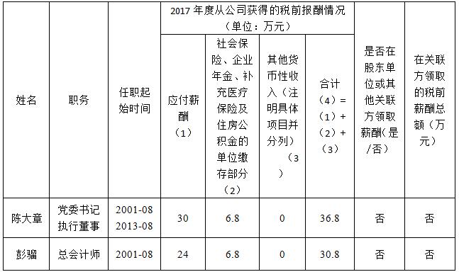 四川国旅薪酬披露（2017年度）