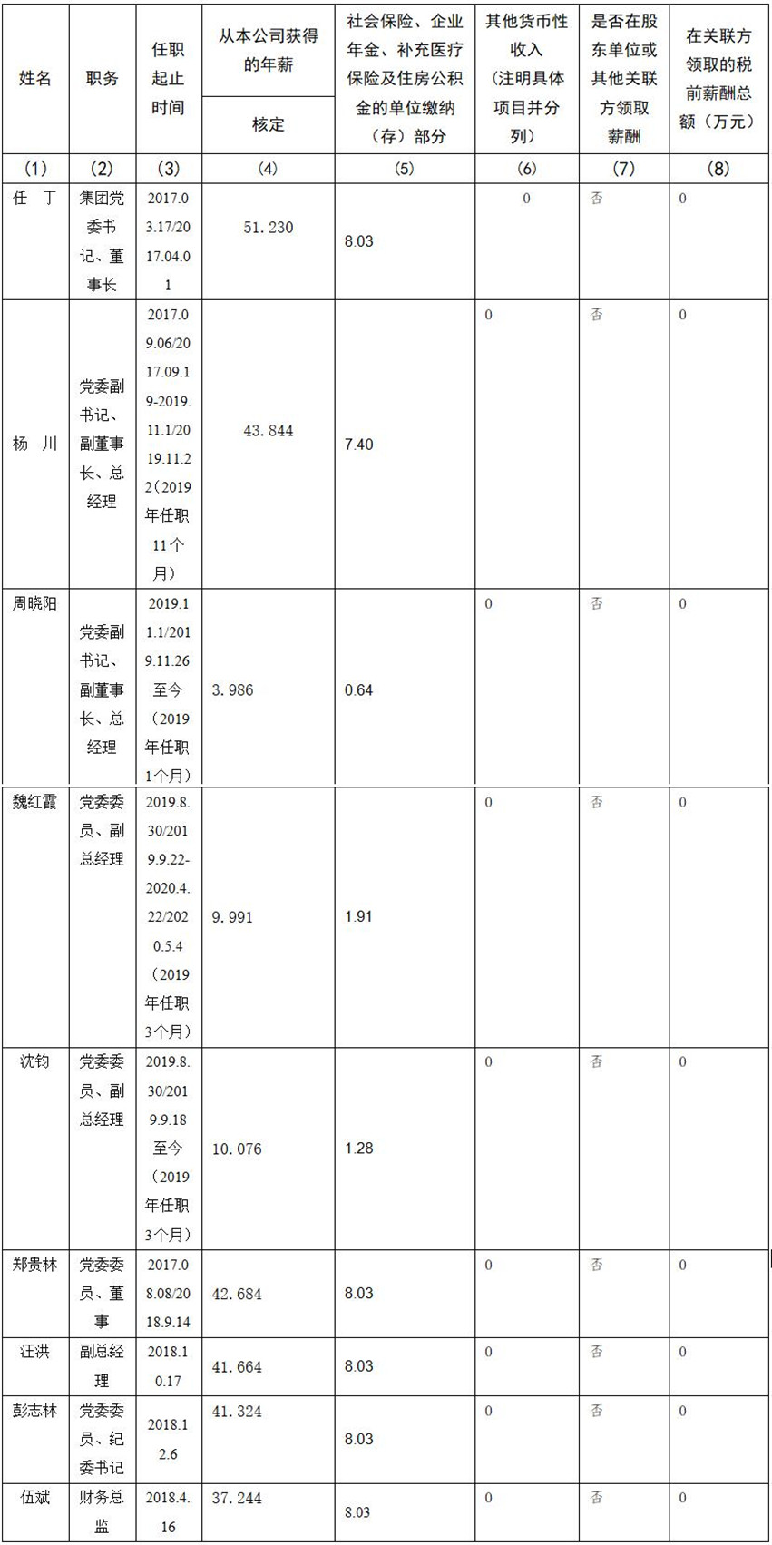 四川省旅游投资集团有限责任公司 公司董事、监事、高级管理人员2019年度薪酬情况